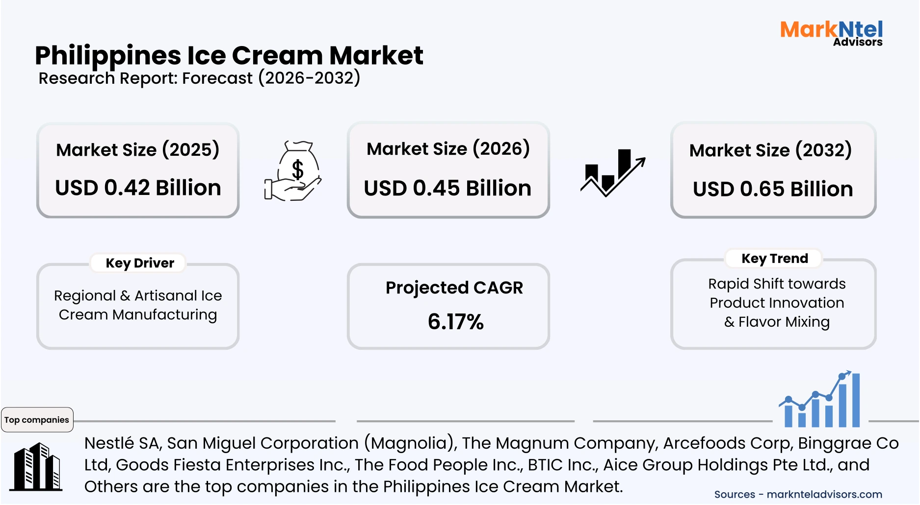 Philippines Ice Cream Market Size, Trends & Forecast 2026-2032 uploads/infographic/Philippines Ice Cream Market.webp